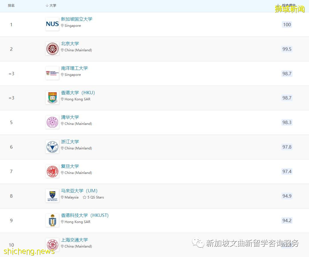 2022QS亞洲大學排行榜出爐!新加坡國立大學蟬聯亞洲榜首