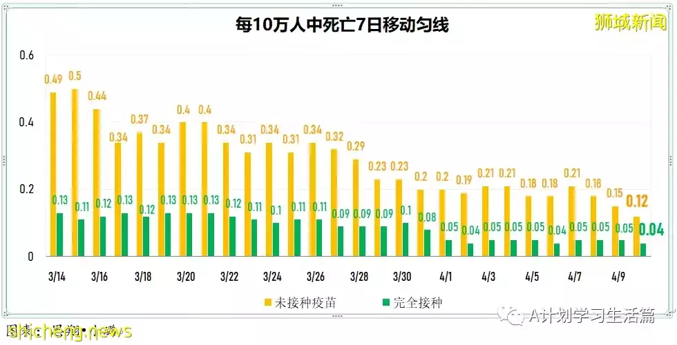 新增2568起，住院病患還有339人；新加坡冠病疫情持續好轉