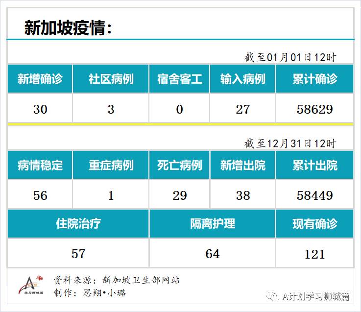 1月1日,新加坡疫情:新增30起,其中社區3起,輸入27起