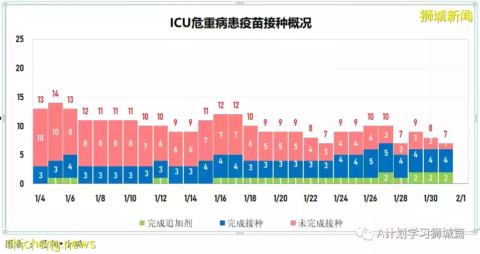新加坡新增6264起,其中本土6210起;今天再添三起死亡病例