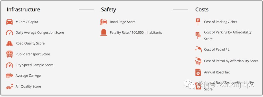 新加坡是亚洲第二最适合“开车”的城市~