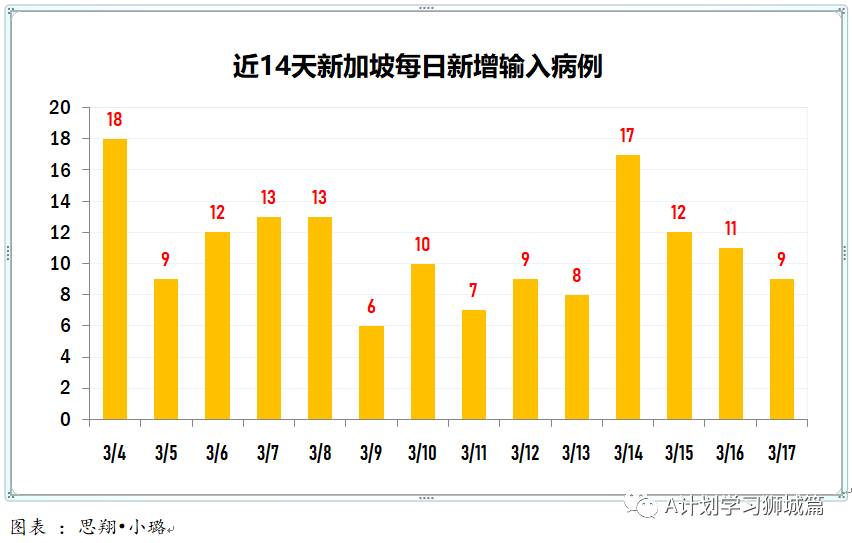 3月18日，新加坡疫情：新增15起，全是境外輸入病例；本地連續第6天沒有新增本土病例