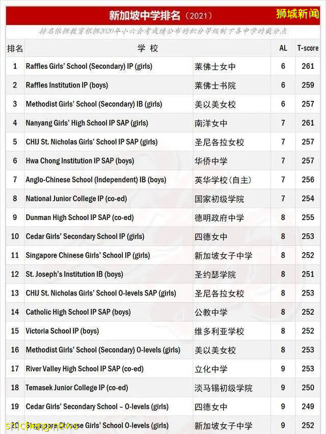【教育】今年哪几所学校最受欢迎?初中篇