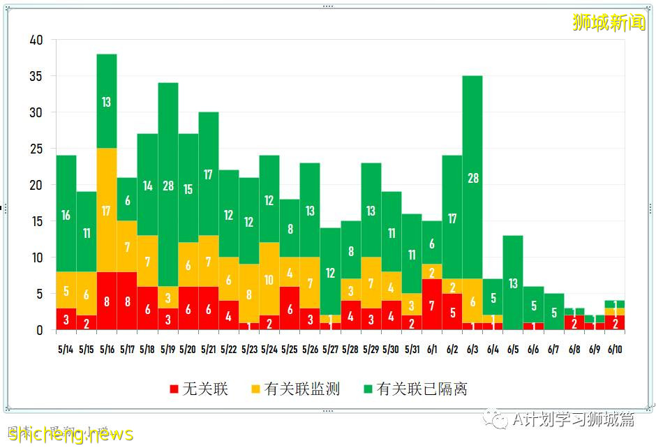 6月11日，新加坡疫情：新增9起，其中社區3起，輸入6起；12歲至39歲國人可開始預約打疫苗