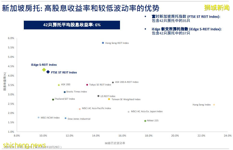 新加坡房托和地产商业信托报告：多只S REIT运营指标有所改善，对年底前景持乐观态度