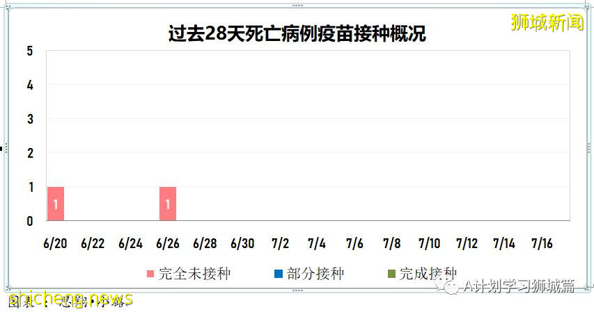 7月18日,新加坡疫情:新增92起,其中本土88起,輸入4起;所有巴刹的海鮮和魚販即日暫停營業