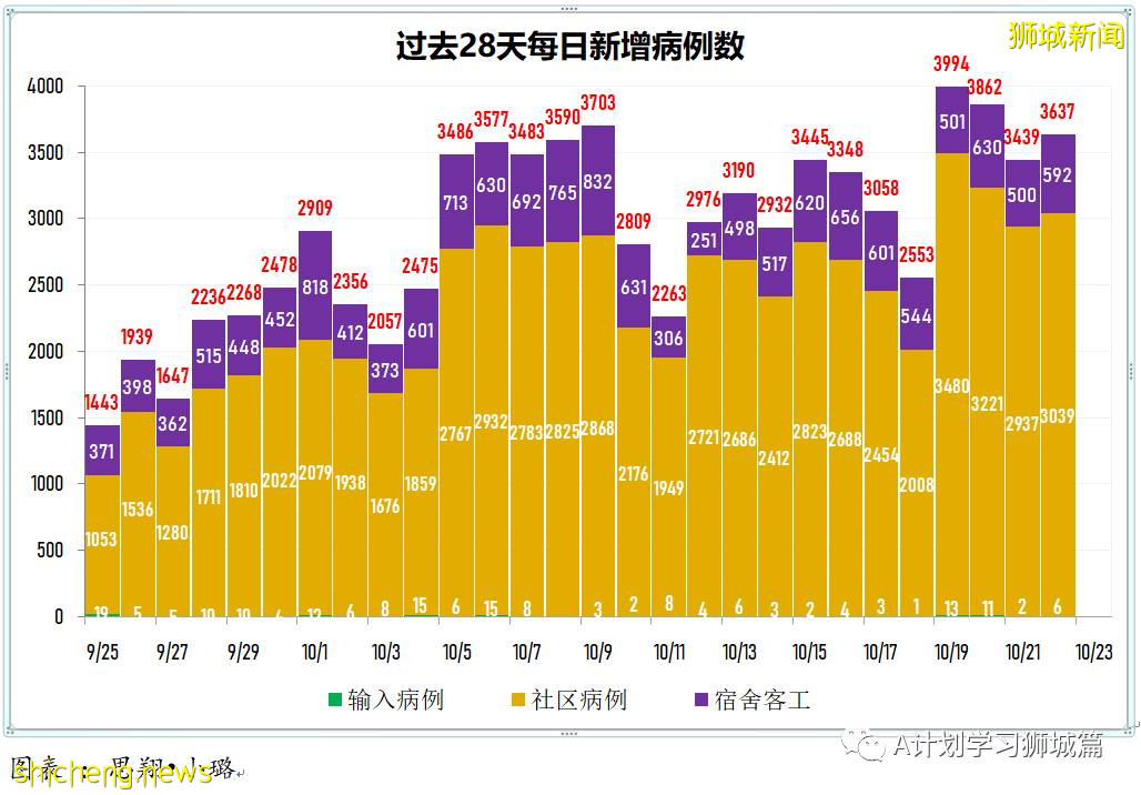 10月22日，新加坡新增3637起，其中社區3039起，宿舍客工592起，輸入6起；又有14人死于冠病並發症