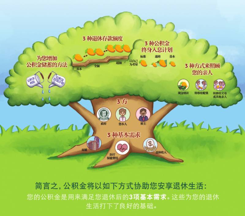 新加坡养老金制度连续12年获亚洲最佳;一文看懂本地公积金制度