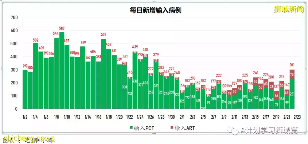 新增20312起，目前住院病患1587人；世衛表示奧密克戎BA.2致病程度不會更嚴重