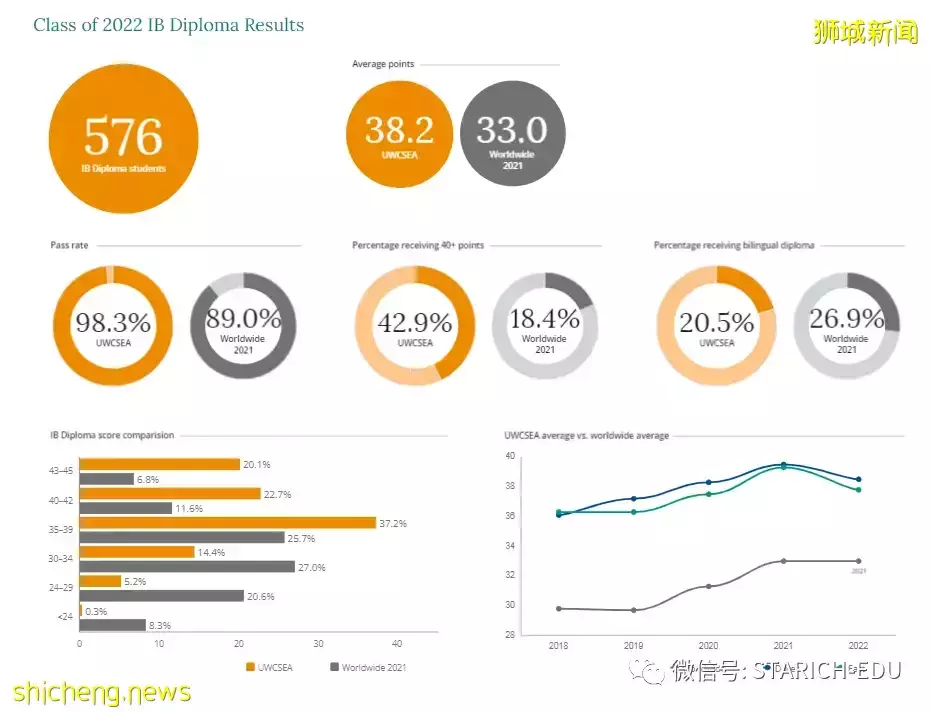 2022年5月IB大考成绩公布!哪所学校全员40分以上