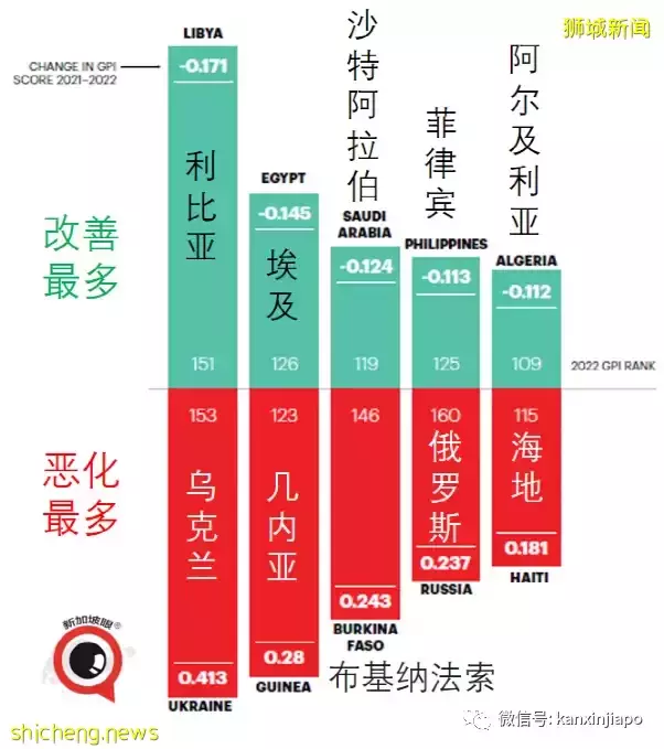新加坡“和平指数”全球第9,中国大陆优于美国整整40个名次