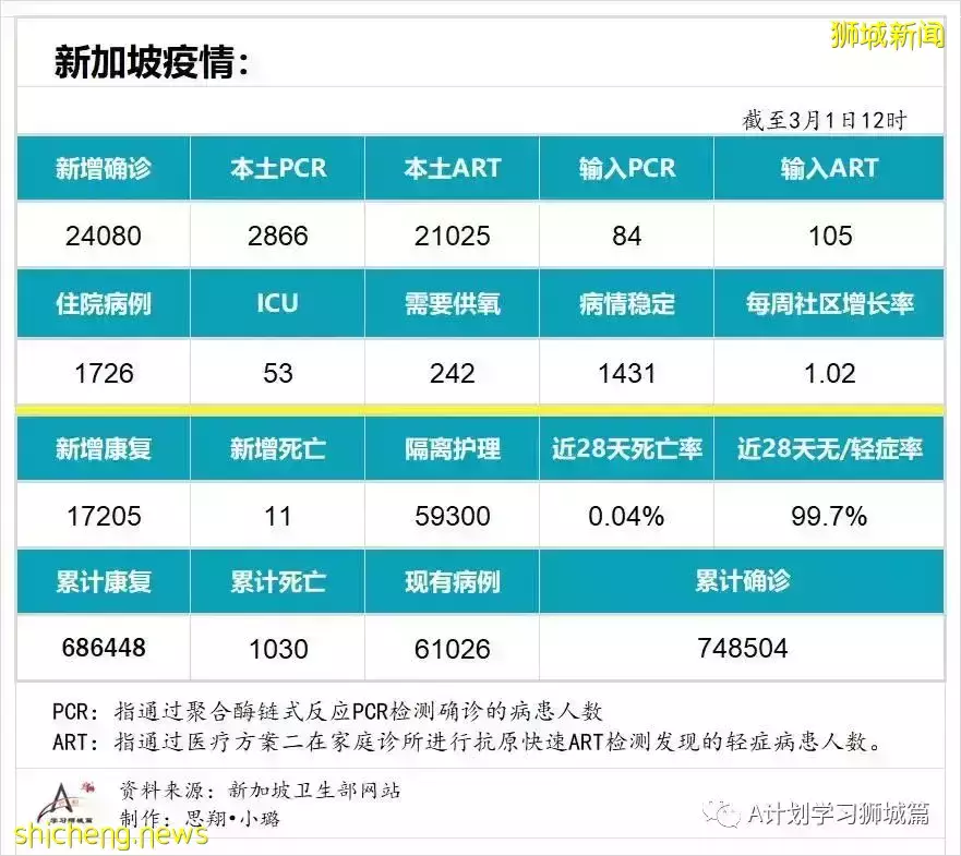 新增24080起，目前住院病患1726人；过去七天，完成接种每10万人有0.74人住进加护病房，0.12人病逝