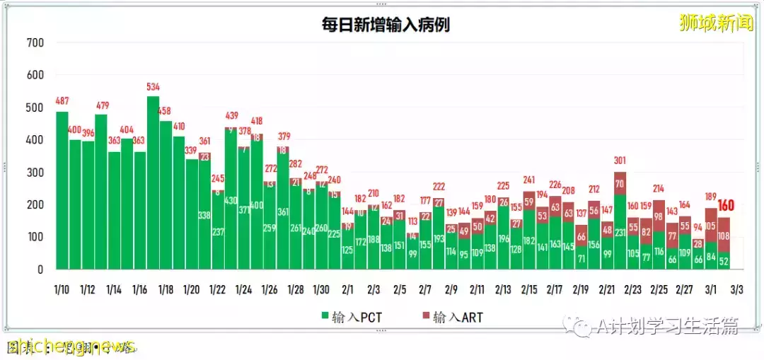 新增18162起，目前住院病患1685人；新加坡24萬5歲至11歲童已接種至少一劑冠病疫苗