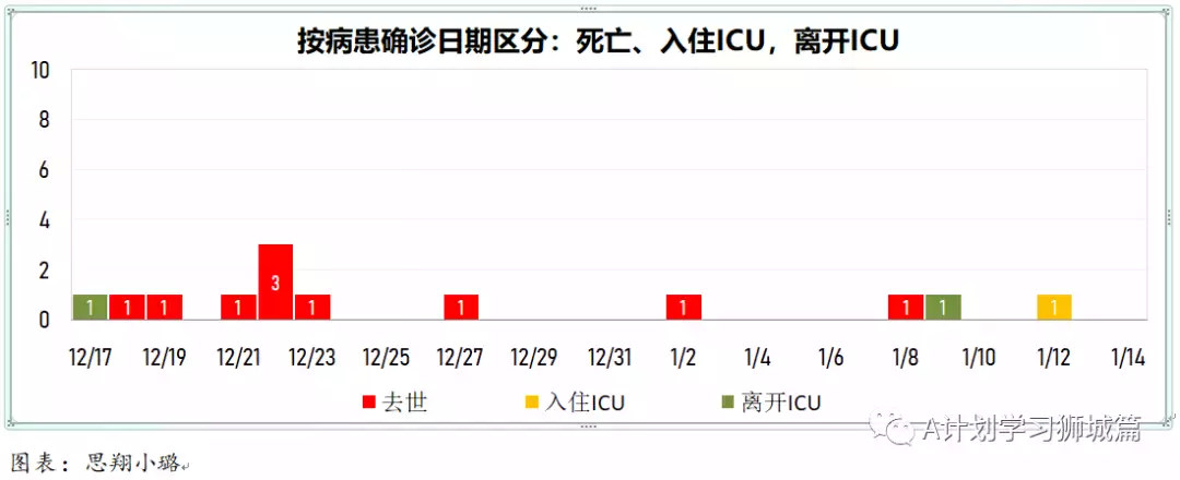 新增945起,有832確診感染奧密克戎變種毒株,其中543起是本土病例,約占65%