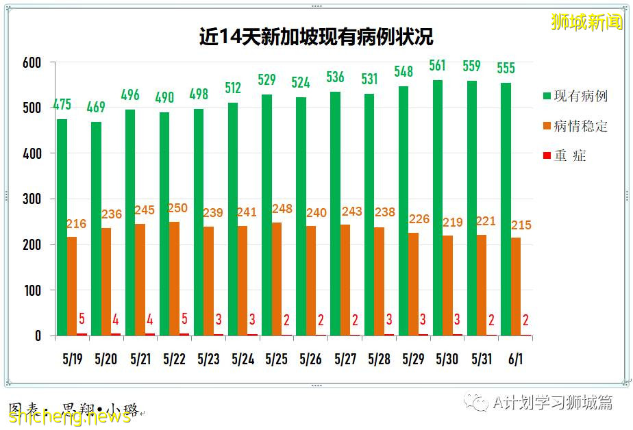 6月2日，新加坡疫情：新增31起，其中社區24起，輸入7起；本地疫苗接種達4百萬劑以上