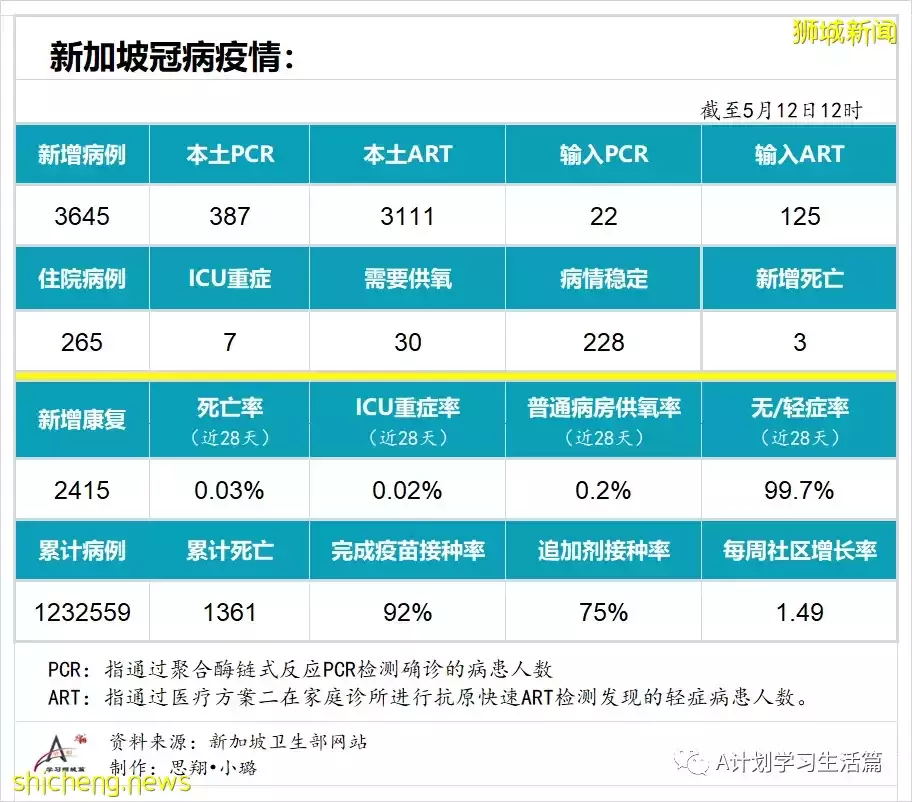 新增3645起，住院265人，其中ICU重症7人；朝鲜首次通报当地出现冠病病例