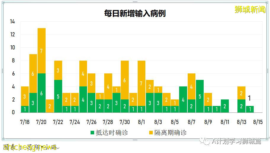 8月15日，新加坡疫情：新增53起，其中本土50起，輸入3起；本地連續第13天維持在雙位數