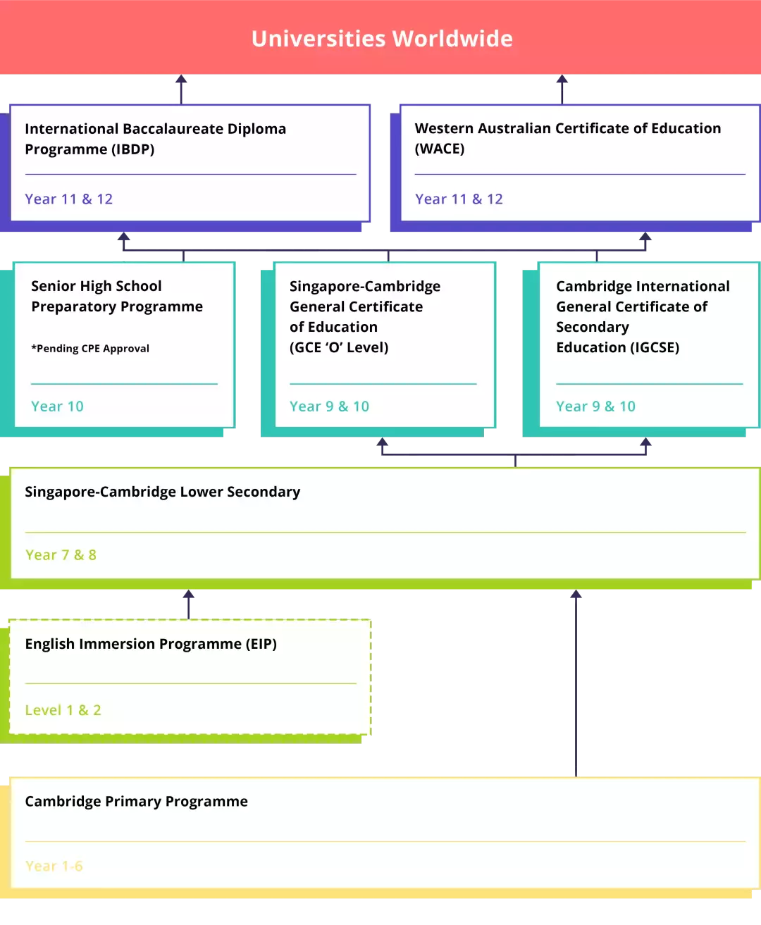 新加坡老牌頂尖私立學校，聖法蘭西斯衛理學校（SFMS）