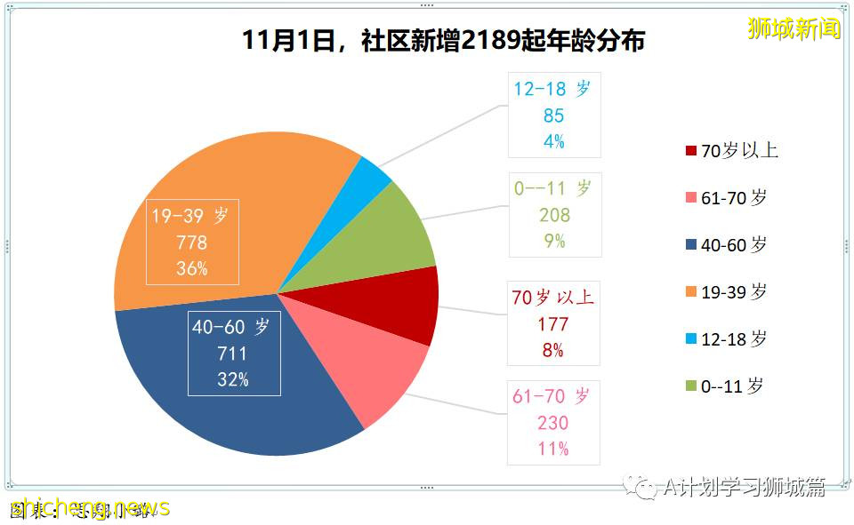 11月1日，新加坡新增2470起，其中社區2189起，宿舍客工278起，輸入3起；14人因冠病並發症去世