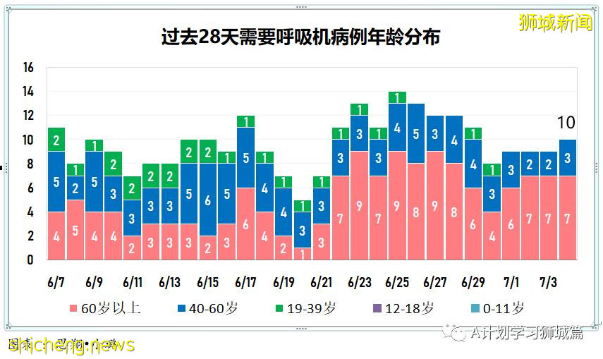 7月5日，新加坡疫情：新增13起，其中社區6起，輸入7起；新加坡接種疫苗總量已超570萬劑