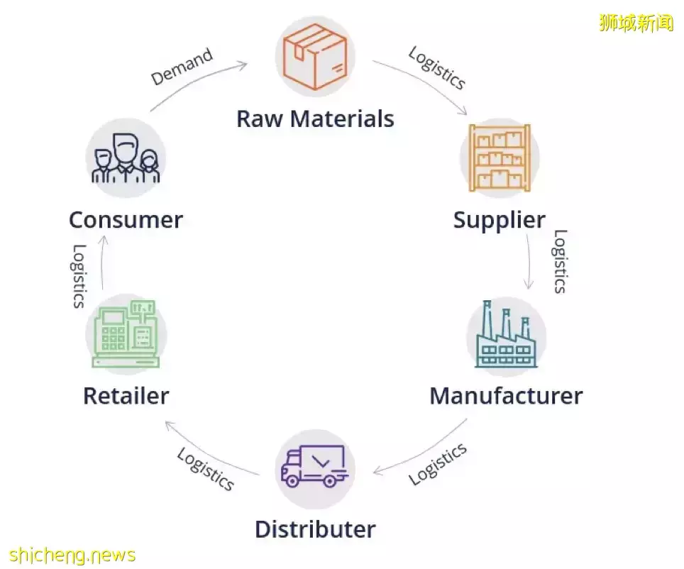 新加坡留學供應鏈專業你了解多少呢