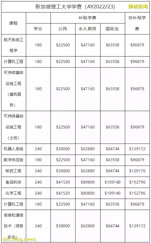 新加坡 “國立大學、南洋理工大學” 等六所公立大學學費，出爐啦