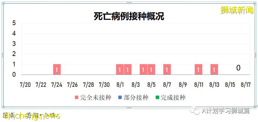 8月17日，新加坡疫情：新增56起，其中本土52起，輸入4起；又一名小五生確診
