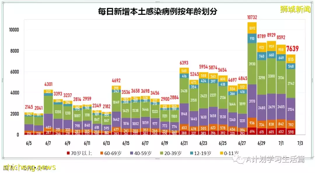 新增6127起，有2人去世；新加坡冠病傳染率連續4天下滑至1.51，已連續20天高于1