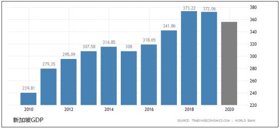 新加坡經濟及市場情況綜合分析