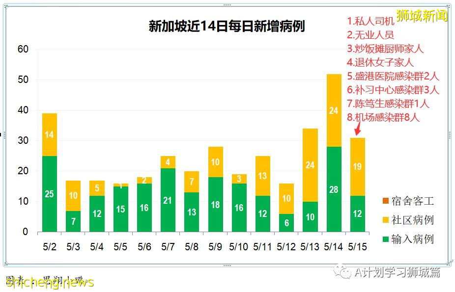 5月16日,新加坡疫情:新增49起,其中社區38起,輸入11起