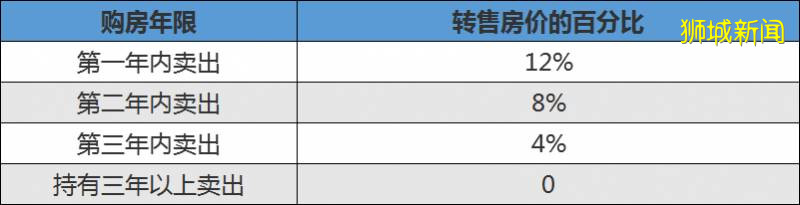 2020年新加坡移民的時機怎麽樣？新加坡房産的投資前景如何
