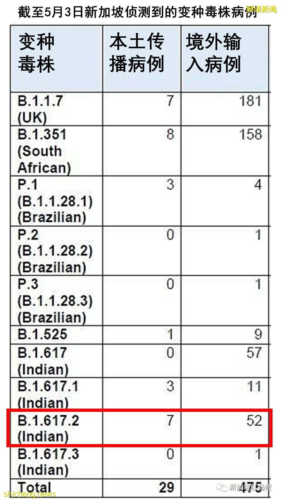 印度變種毒株已“潛入”陳笃生醫院　該感染群有兩個值得關注的趨勢