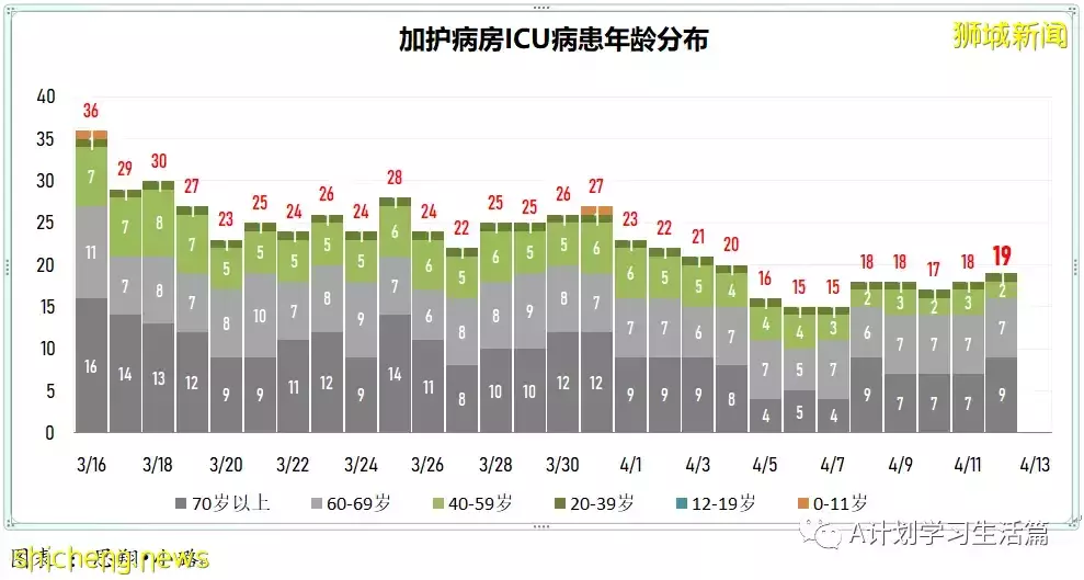 新增3535起，住院病患還有305人；全球冠病累計病例突破5億起