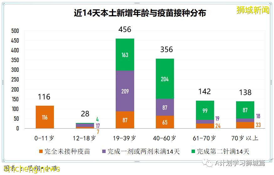 8月13日，新加坡疫情：新增49起，其中本土45起，輸入4起；本土病例連續第11天維持在雙位數