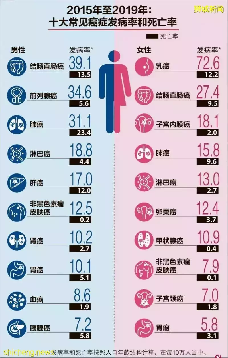 新加坡 癌症病发率大幅上升，“重疾险”愈发重要