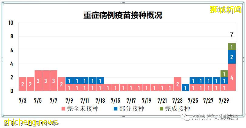 7月31日，新加坡疫情：新增120起，其中本土117起，輸入3起；過去三個月，共有129名學生確診冠病