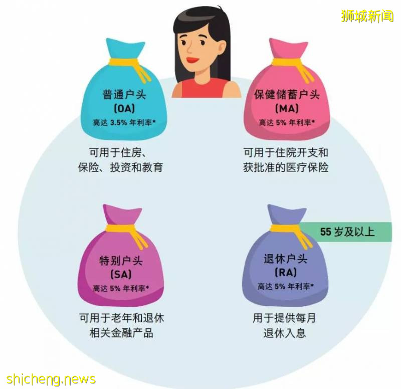 一篇文章帶你看懂新加坡CPF是什麽（科普貼）