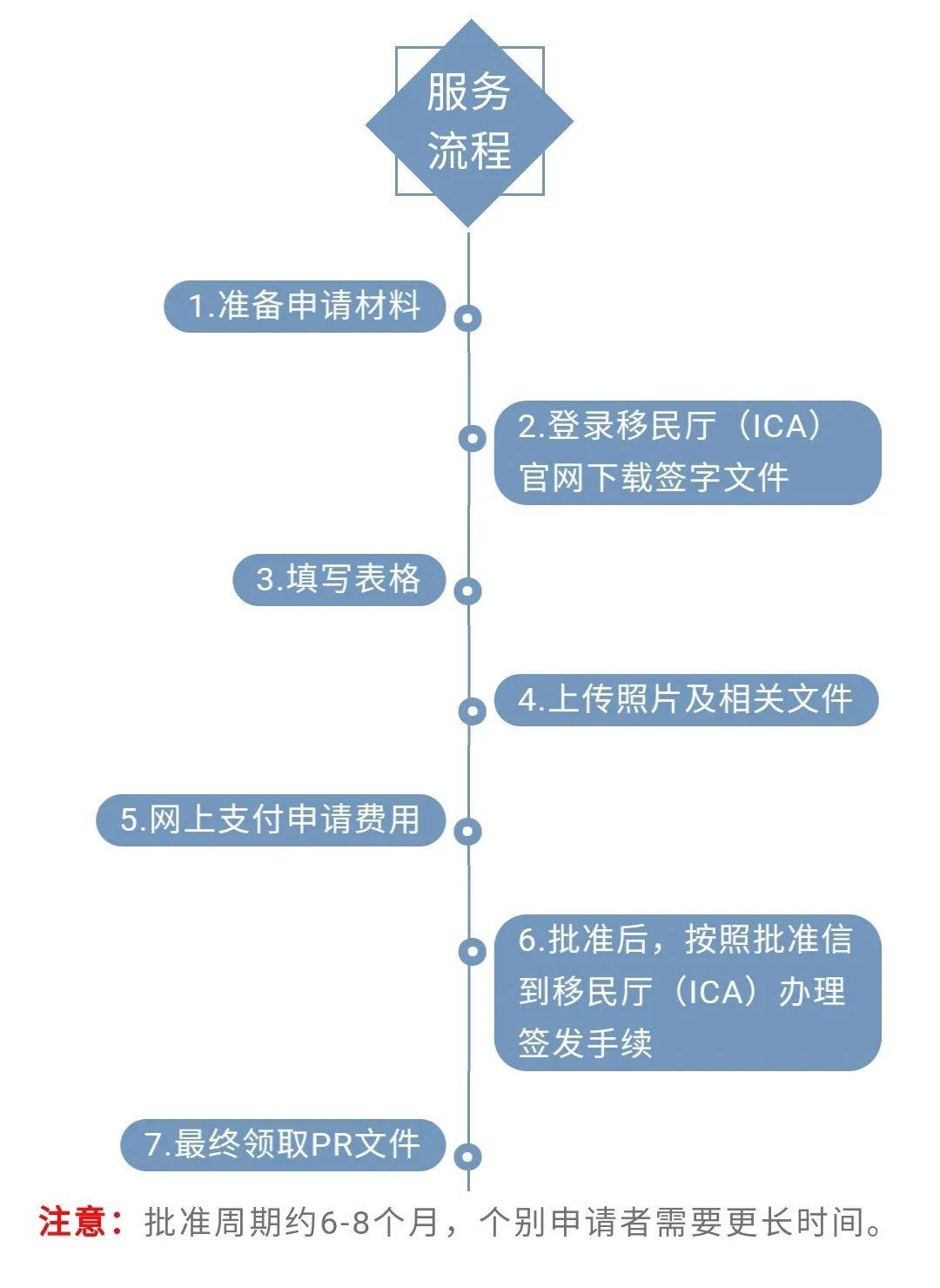 移民廳官方發聲:99%服務可在網上進行 申請PR還需要面試嗎