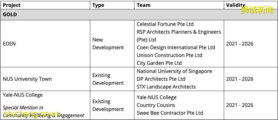 Yale NUS和Utown斩获新加坡国家公园局金牌级认证