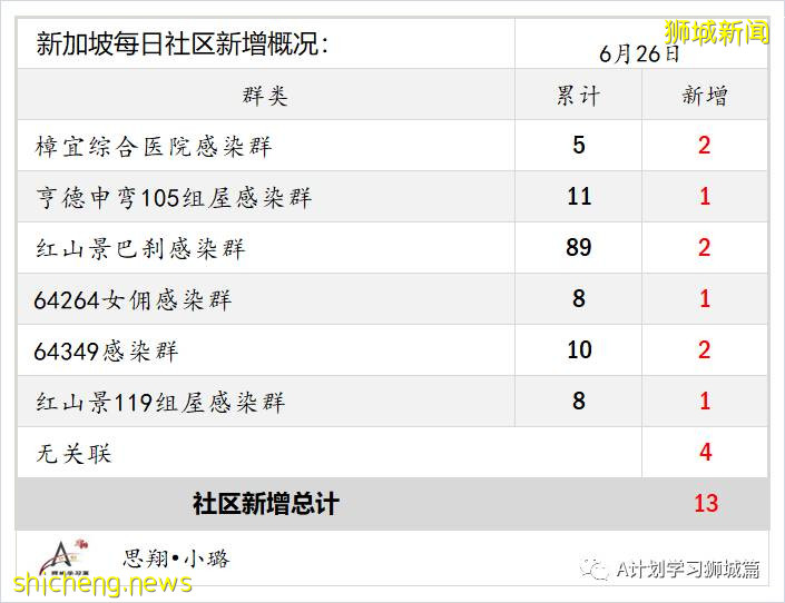 6月27日，新加坡疫情：新增14起，其中社區12起，輸入2起；樟宜綜合醫院爲所有住院病人進行檢測