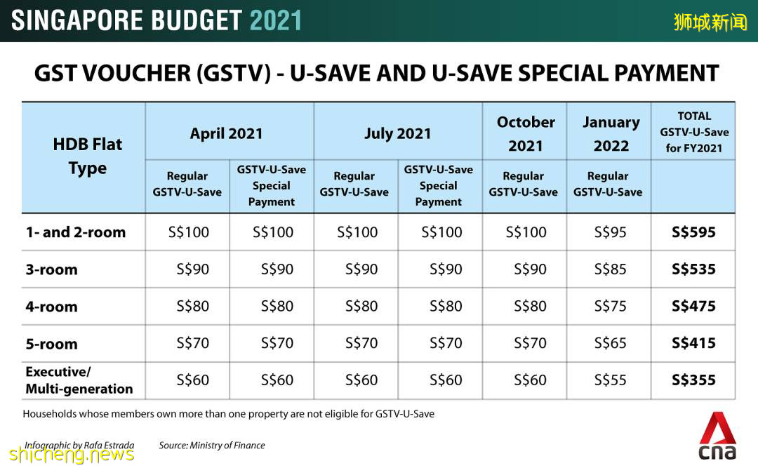 這個月，新加坡有140萬人收到最多$500新幣！最新補貼來了