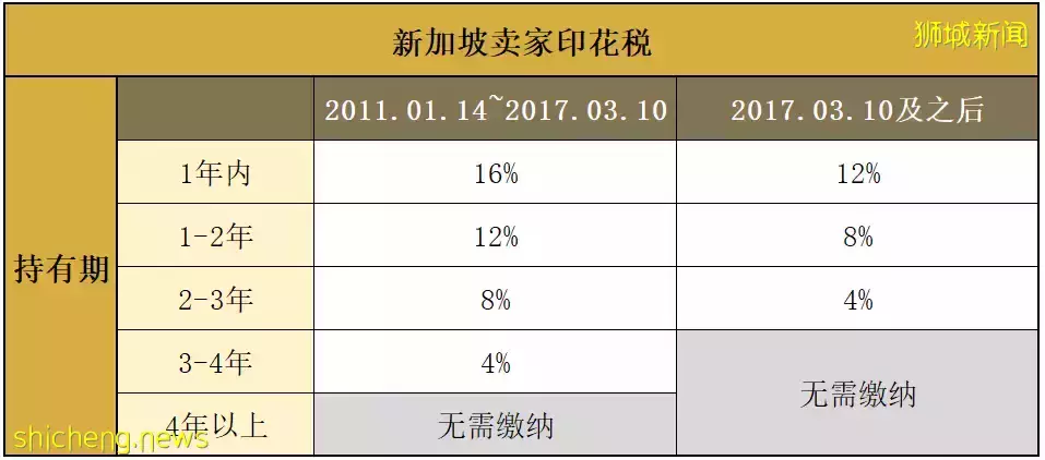 【国际地产】新加坡房产的“投资逻辑”!购房后多久出售更合算