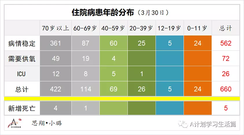 新增5605起，目前住院病患646人；​4月1日起，完成冠病疫苗接種的短期訪客入境新加坡，無須購買旅遊險