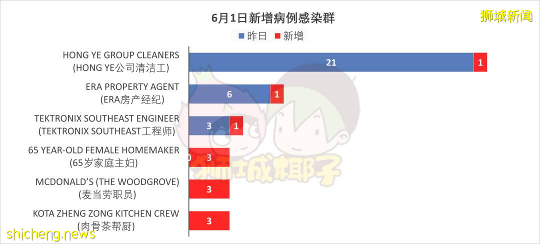 新加坡新增3个感染群7例无关联病例,又一名快餐店送餐员确诊