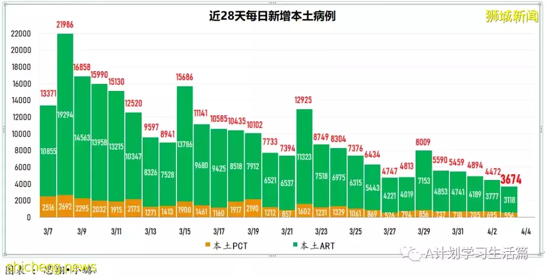 新增3334起，目前住院病患522人；新加坡疫情持續好轉，每日新增再創新底