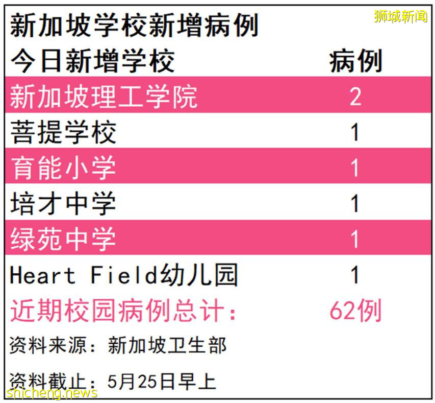 新加坡6所学校7名师生确诊！必胜客5人感染！专家:出门戴2个口罩才安全