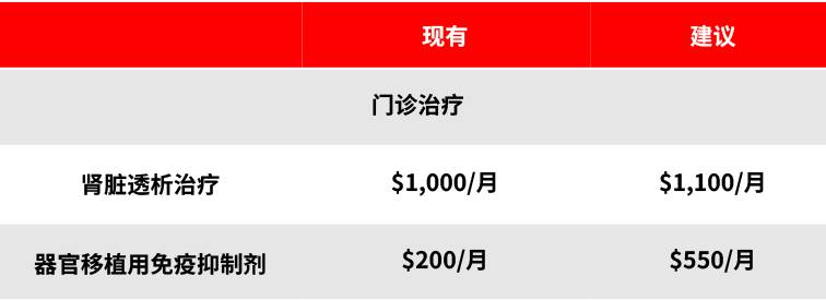 MediShield Life正在接受審查，以提高其收益。但與此同時