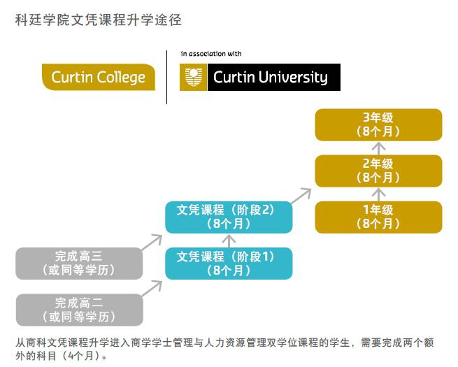 新加坡科廷大學，來看看全球排名1%的澳洲名校有哪些課程