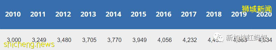 新加坡清洁工从2023年起连续六年加薪，增幅只够糊口不足以养家