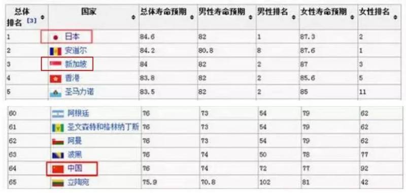 最新报告：新加坡医疗全球第三,日本全球第一,中国第几